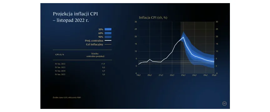 Projekcja inflacji CPI - listopad 2022 r