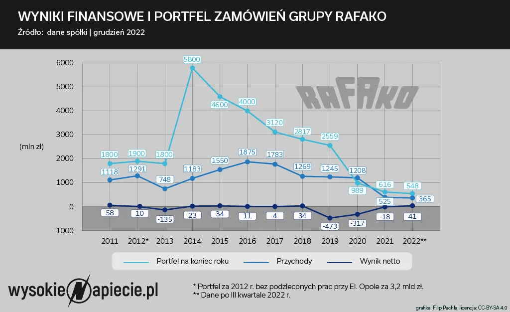 Michał Sołowow mówi Rafako „do widzenia”?
