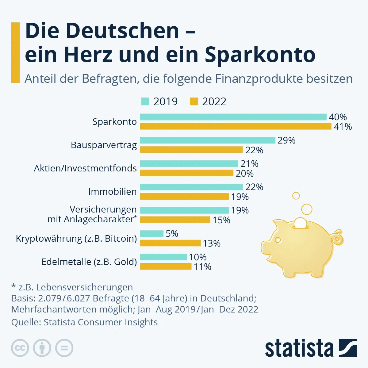 finanse, inwestycje w Niemczech, 2022