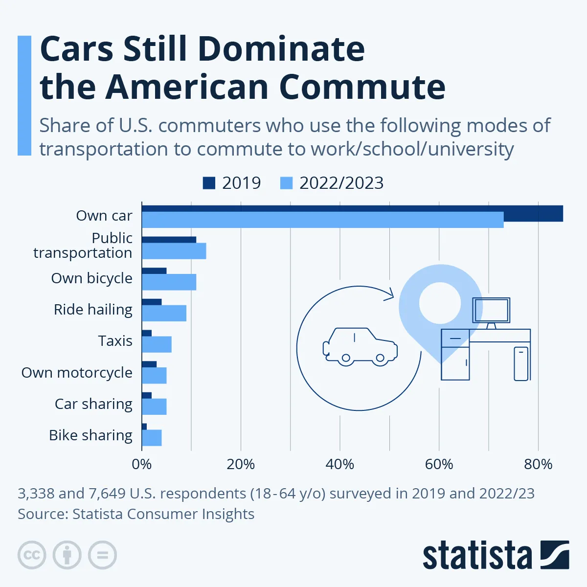 Czym Amerykanie dojeżdżają do pracy?