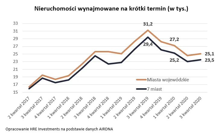 W ciągu roku z Airbnb zniknęło 6 tysięcy mieszkań