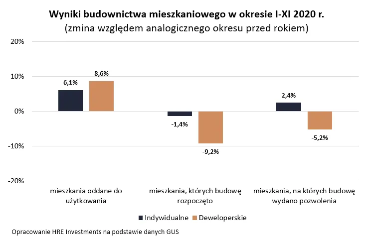 Przez epidemię powstaje o 12 tys. mniej mieszkań. Nadzieje na załamanie okazały się płonne