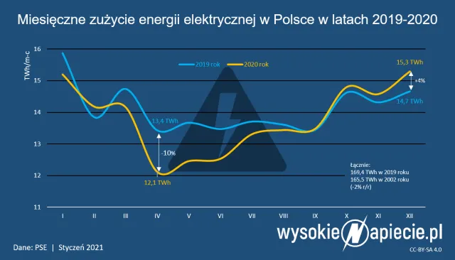 Zużycie prądu rośnie pomimo lockdownu