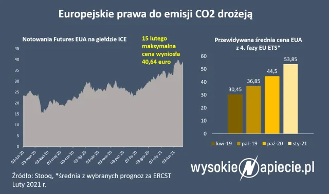 Rekiny finansjery pokochały handel CO2. Ceny biją rekordy