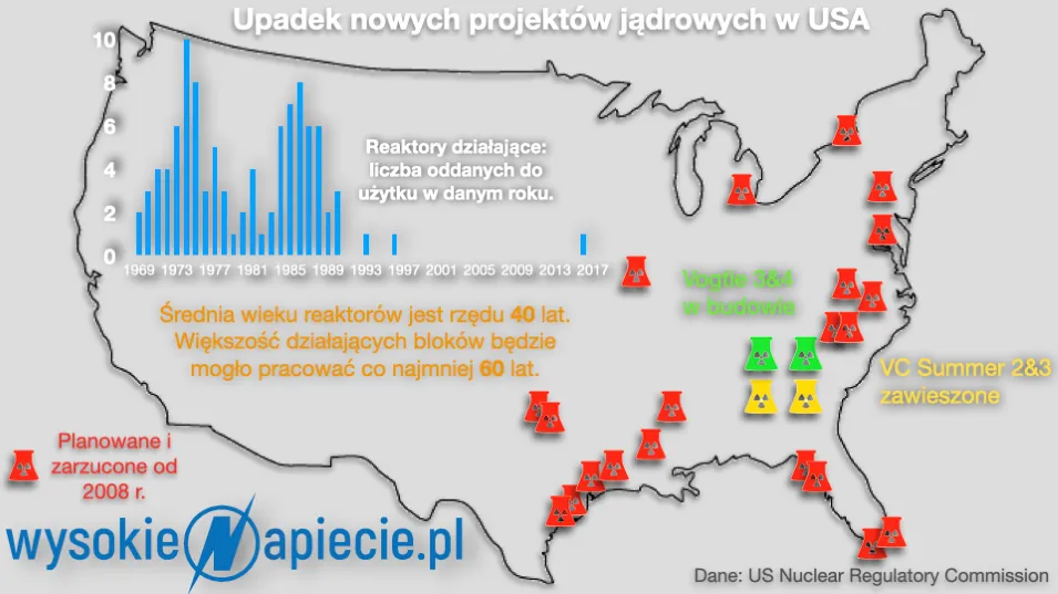 Amerykański atom zostanie sprzedany zanim podpisze umowę z Polską?