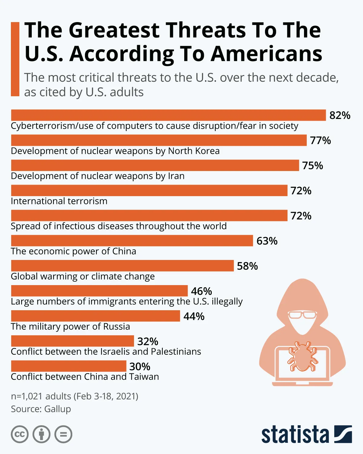 Czego się boją Amerykanie