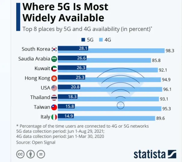 Oto kraje, które najszybciej wdrażają technologię 5G [RANKING]