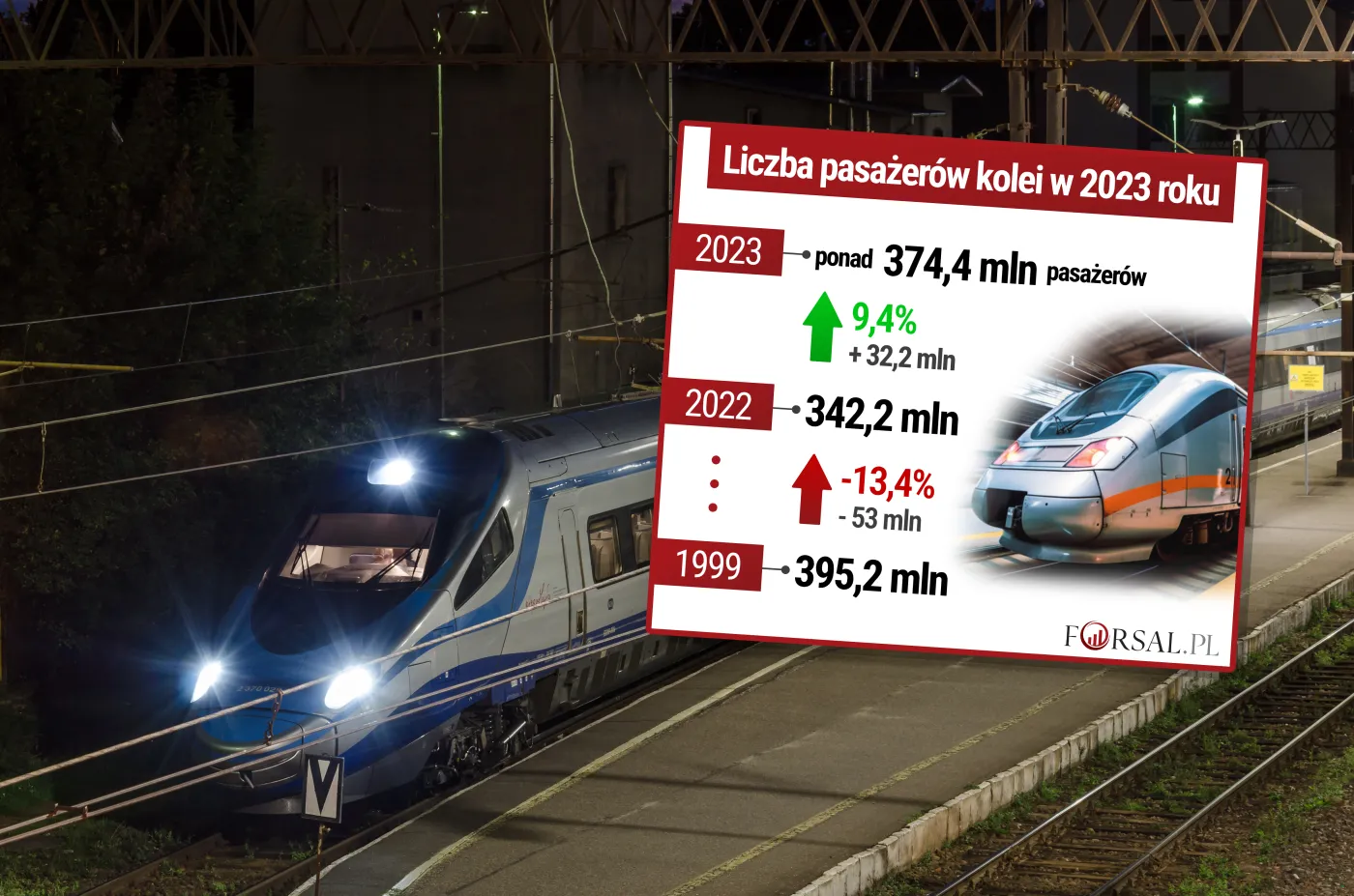 Podróżujemy koleją najwięcej od 1999 roku. Branża kuleje w przewozie towarów