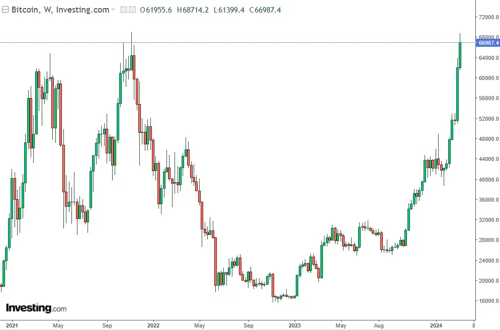 Bitcoin