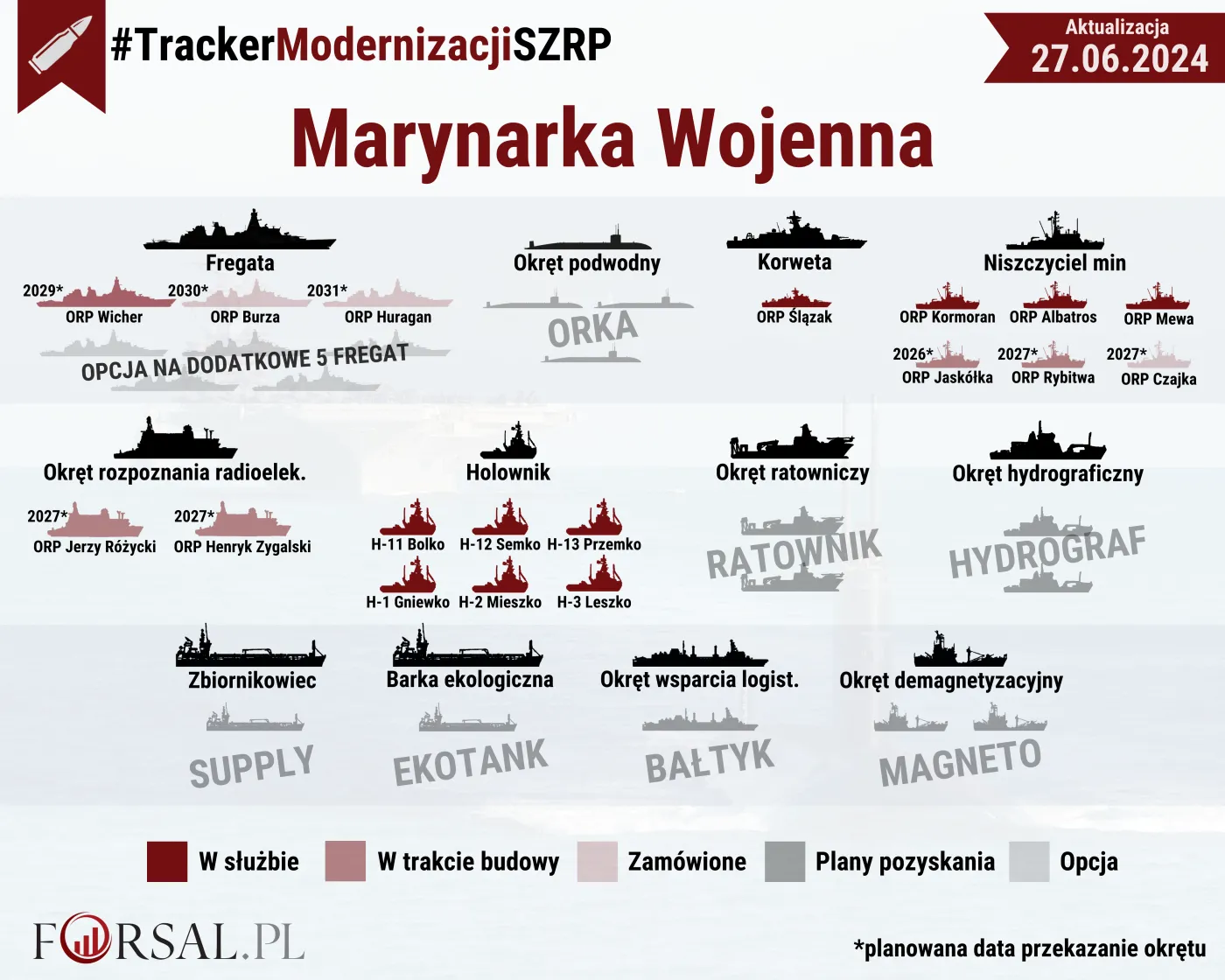 Stan modernizacji Marynarki Wojennej RP