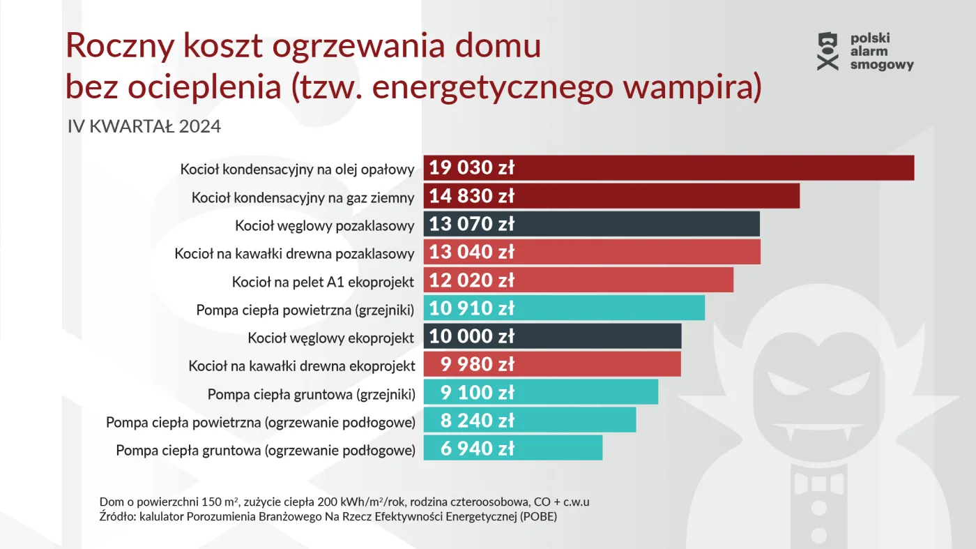 Koszty ogrzewania niedocieplonego domu