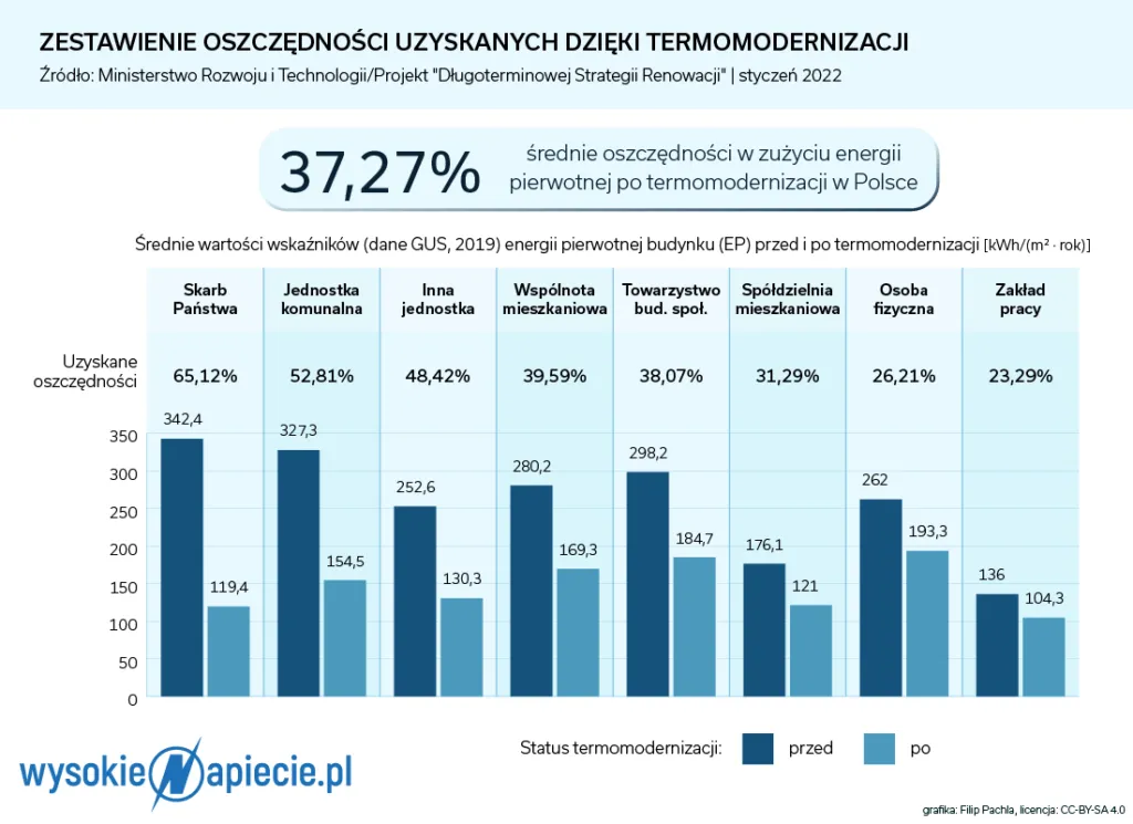 Polacy stawiają na termomodernizację domów. Gorzej z wymianą kopciuchów