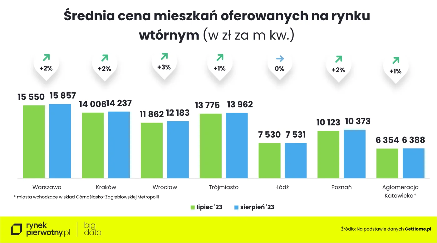 Średnia cena oferowana na rynku wtórnym