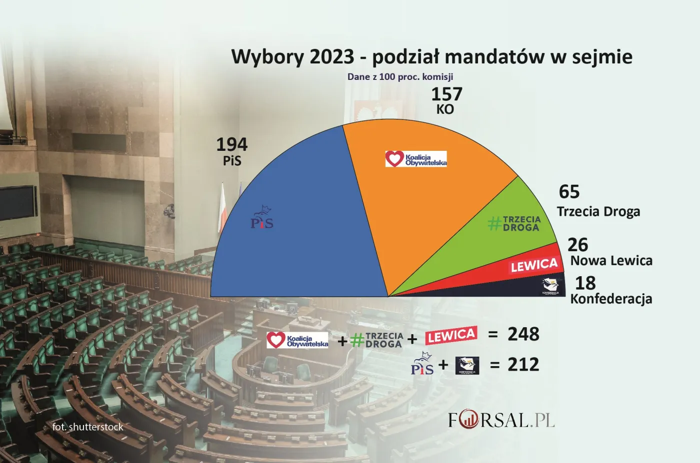 Wybory wygrane. Przyszedł czas na koalicyjne negocjacje