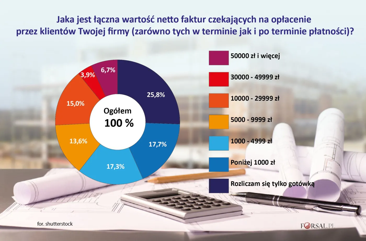Wartość nieopłaconych faktur w firmach