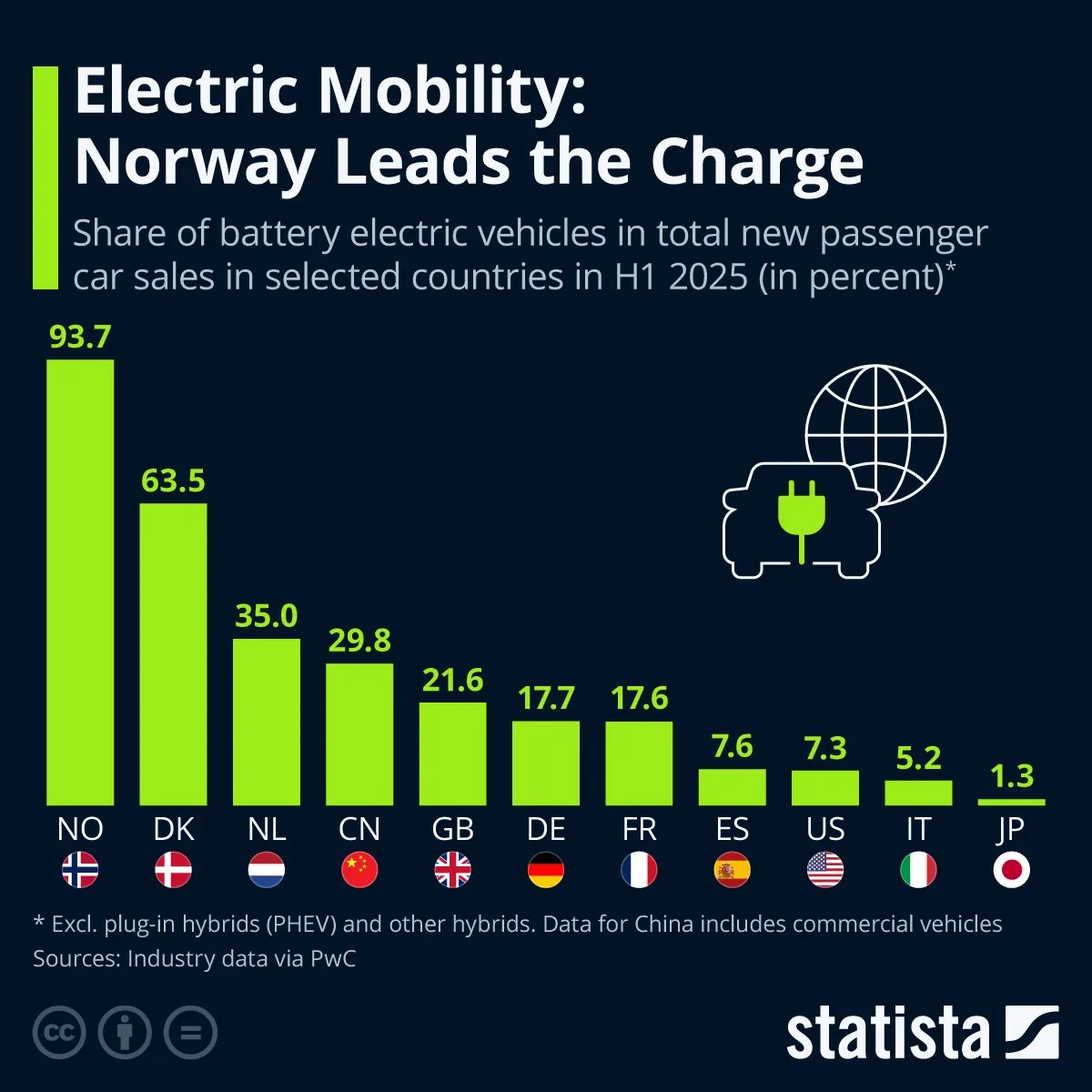 Stopień adaptacji elektromobilności w wybranych krajach (udział aut elektrycznych w sprzedaży nowych samochodów)