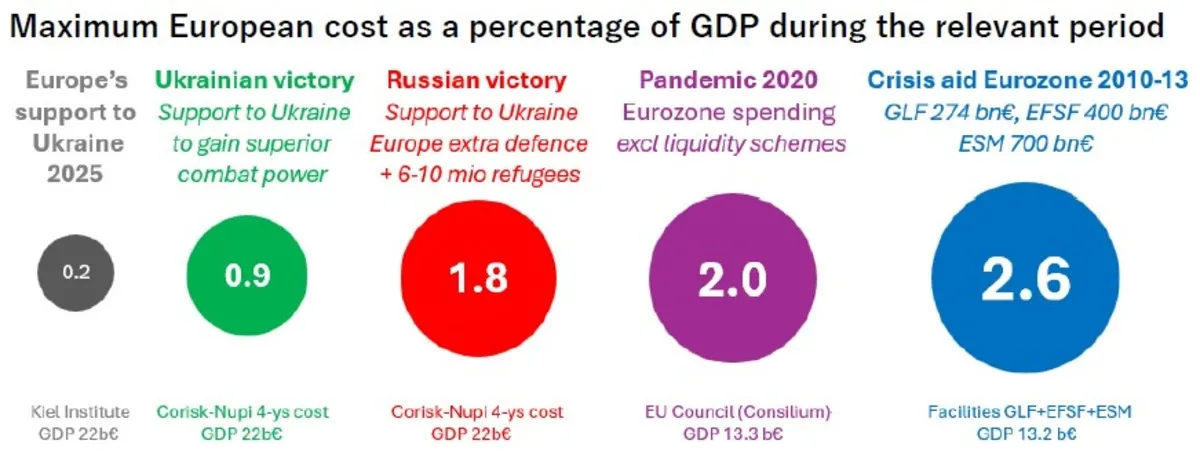 Wydatki państw UE na sytuacje kryzysowe jako procent PKB. Od lewej: dotychczasowa pomoc Ukrainie, scenariusz 2, scenariusz 1, pandemia Covid-19 i kryzys finansowy w Strefie Euro 