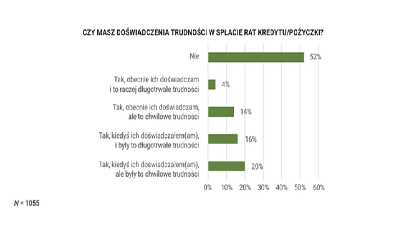 Jaki spotykają nas trudności gdy spłacamy kredyt