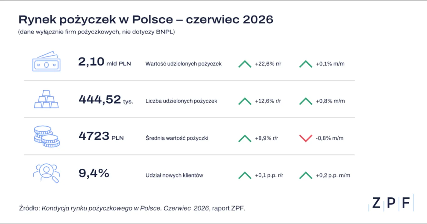 Rynek pożyczek w Polsce - czerwiec 2026