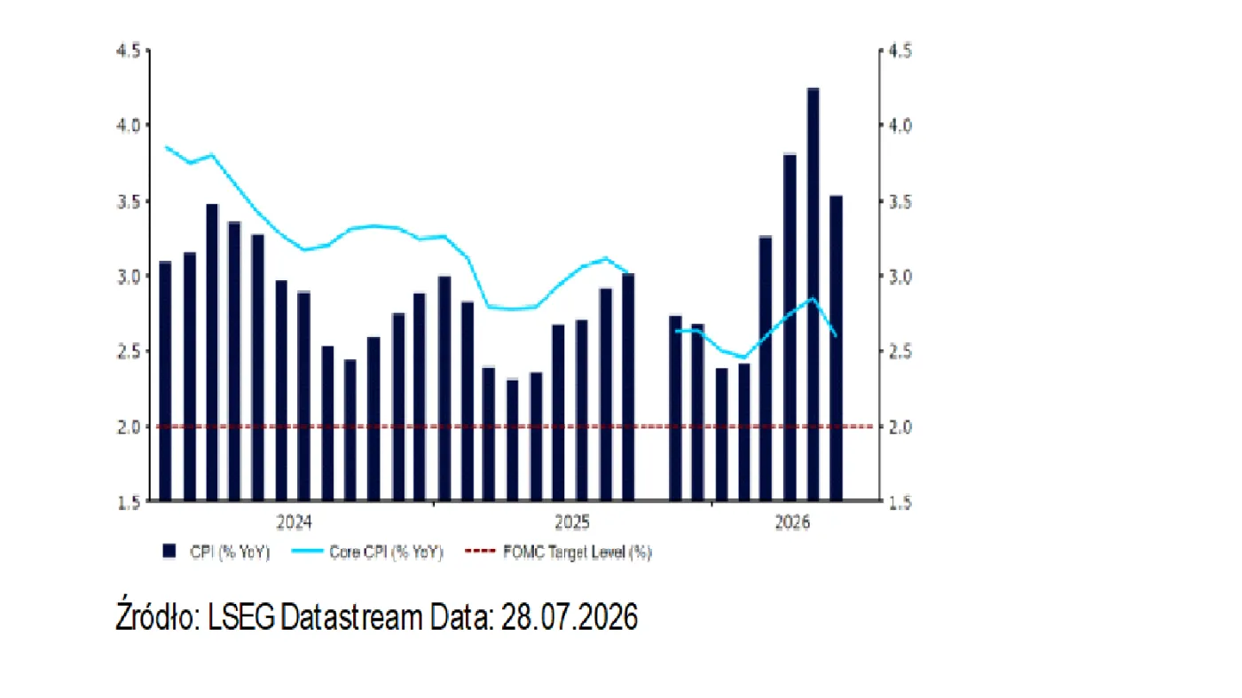 Wykres 2: Inflacja CPI w USA (2022 – 2026)