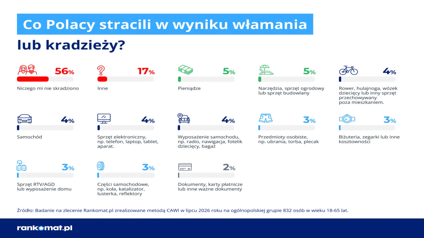 Co najczęściej tracimy podczas włamania