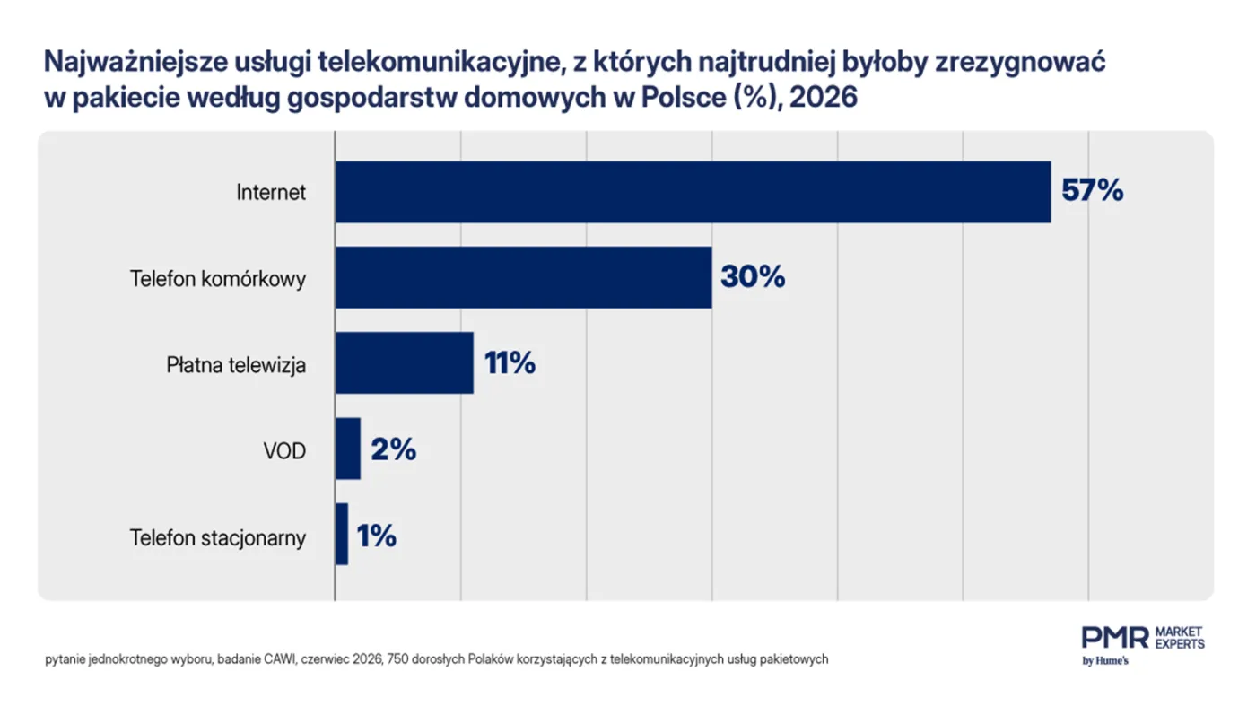Z tych usług telekomów nie rezygnujemy