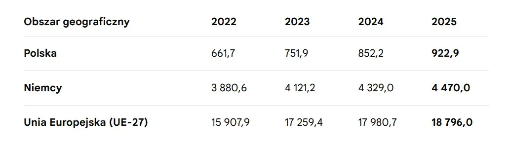 Nominalny PKB w Polsce, Niemczech i UE-27