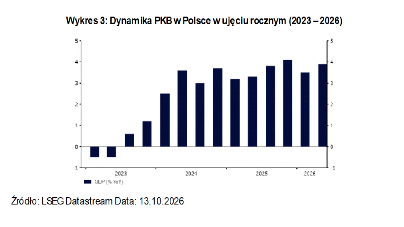 Dynamika polskiego PKB w latach 2023-26