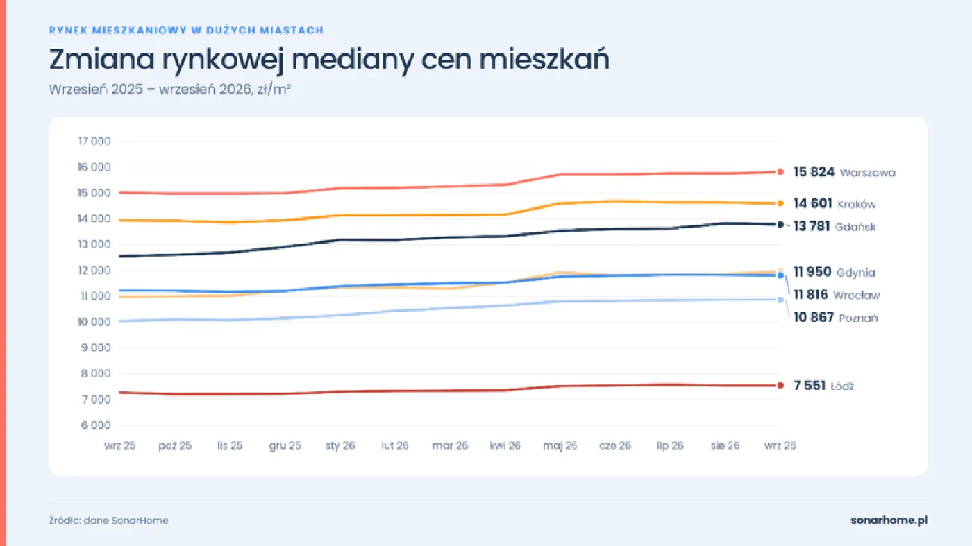 Zmiana mediany rynkowej ceny mieszkań