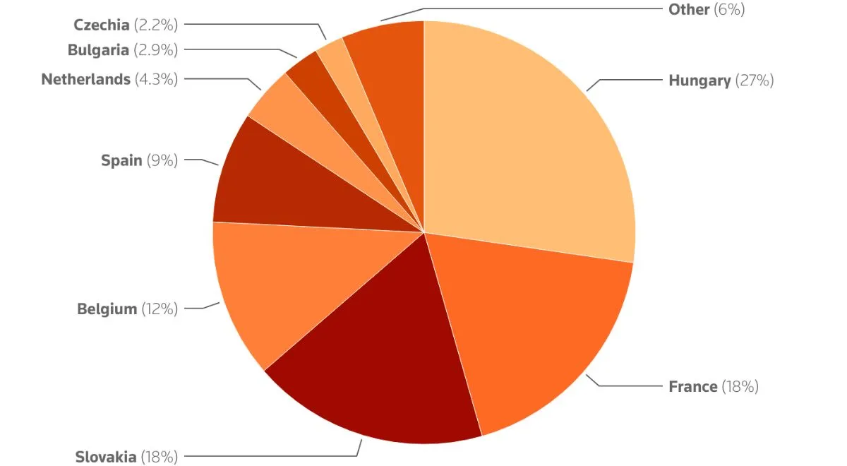 Import rosyjskich surowców energetycznych do UE