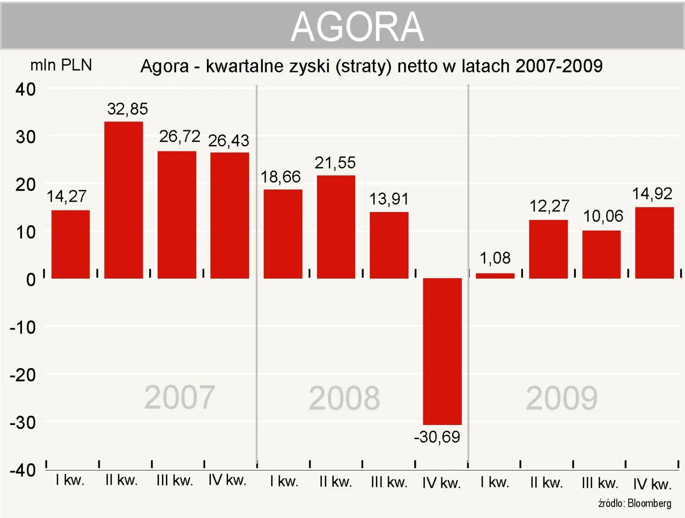 agora_zysk_netto_w_4_kwartale_2009_roku_173196.jpg