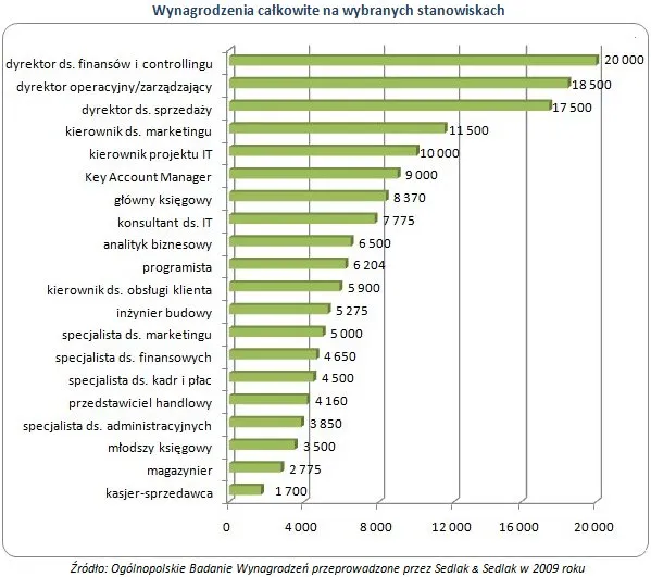 wykres_zarobki_w_stolicy_wciaz_najwyzsze_173113.jpg