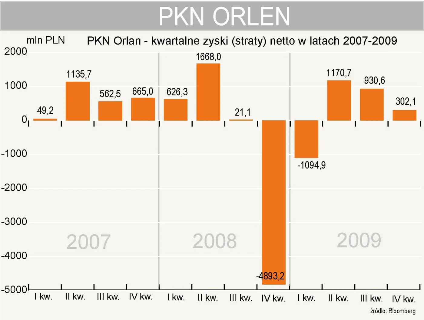 pkn_orlen_zysk_netto_w_4_kwartale_2009_r_174480.jpg