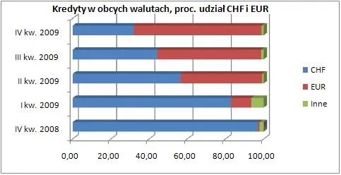 10_03_04_kredyty_w_obcych_walutach_wykres_177812.jpg