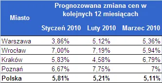 prognozowana_zmiana_cen_w_12_miesiacach_184708.png