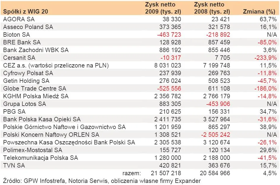 wyniki_spolek_roczne_w_latach_2009_2008_184725.jpg