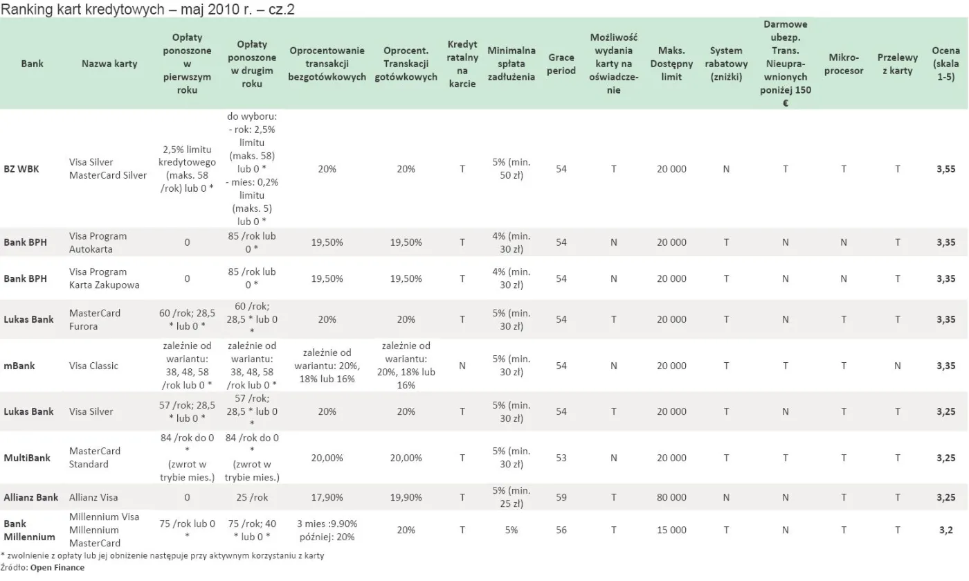 ranking_kart_kredytowych_maj_2010_r_cz_2_205923.jpg