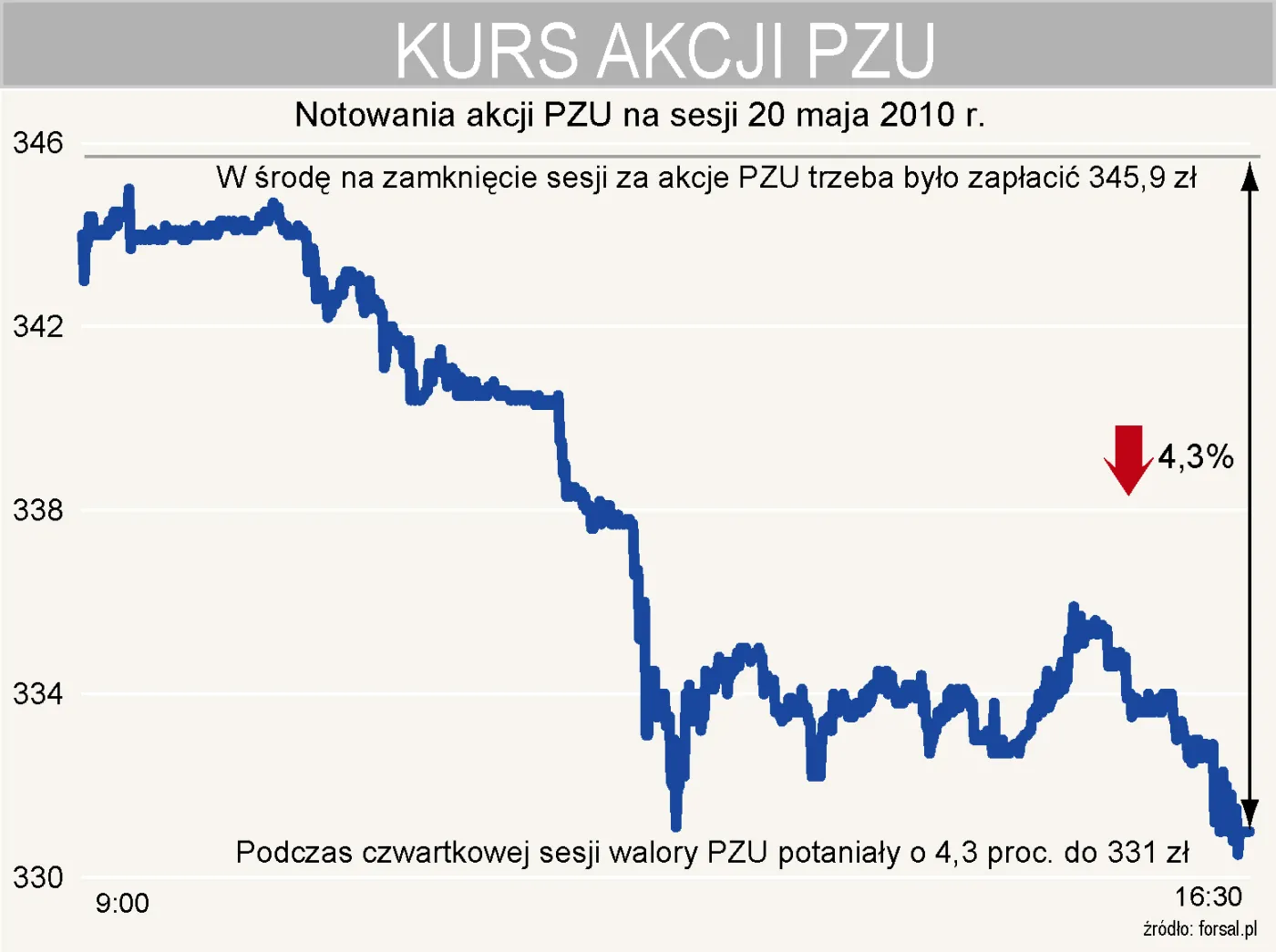 Giełda warszawska leci w dół, akcje PZU wyprzedawano w panice