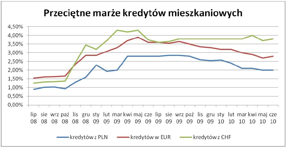 przecietne_marze_kredytow_mieszkaniowych_217476.jpg