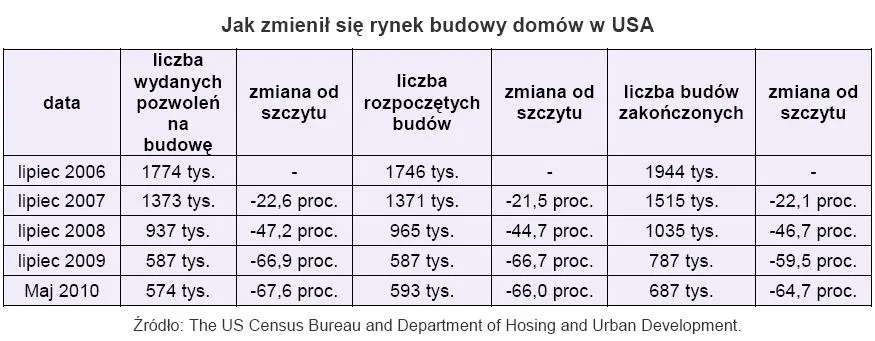 jak_zmienil_sie_rynek_budowy_domow_w_usa_222182.jpg