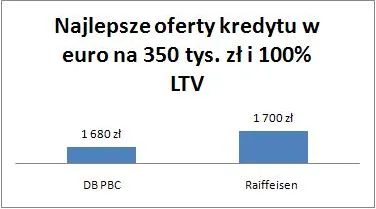 10_07_06_euro_na_350_tys_i_100_proc_ltv_227747.jpg