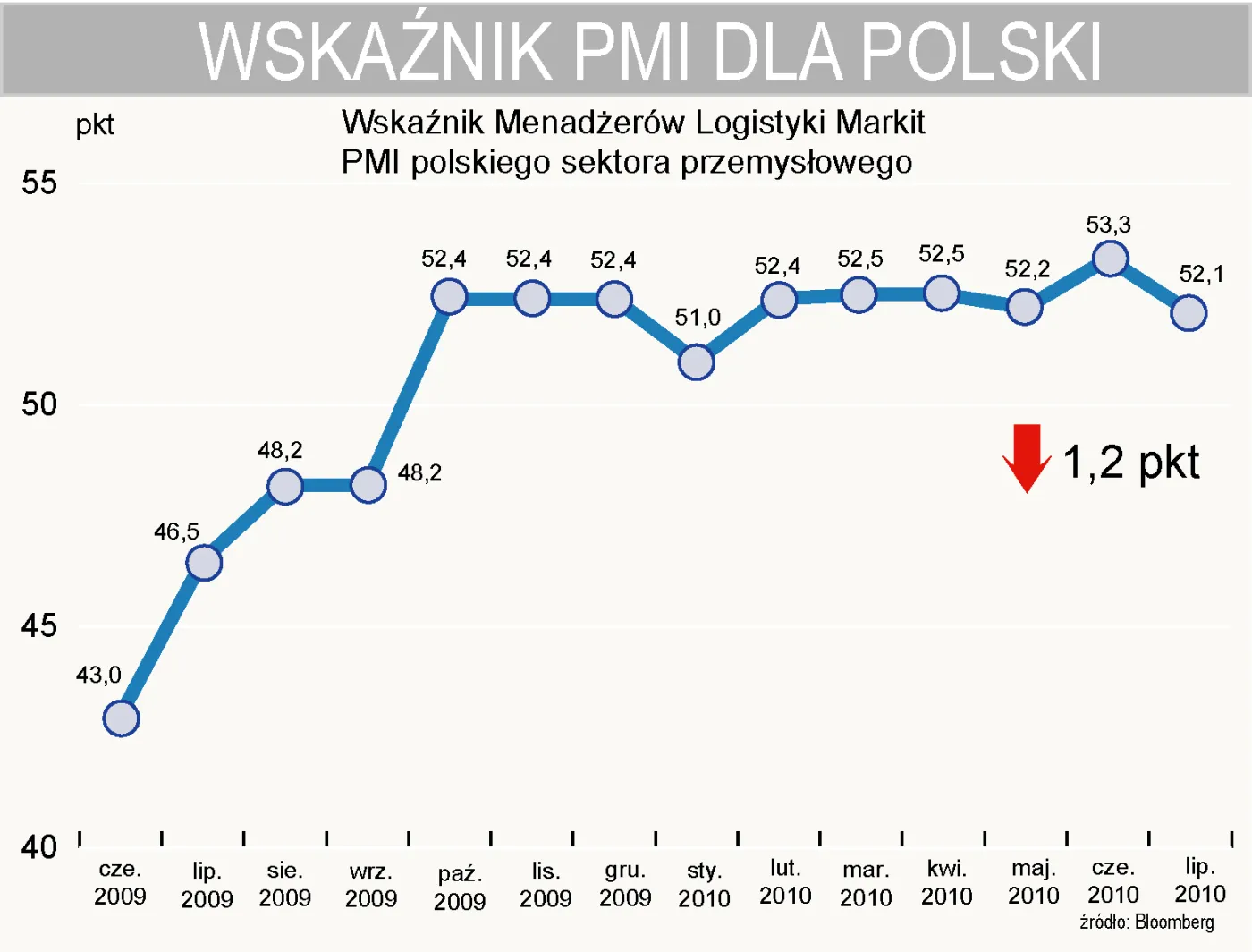 PMI Polski spadł do poziomu 52,1 pkt w lipcu, ale nadal jest dobrze