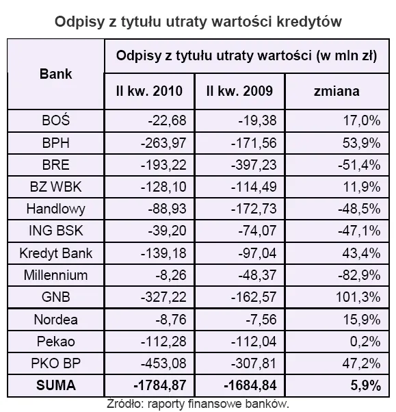  Odpisy z tytułu utraty wartości kredytów