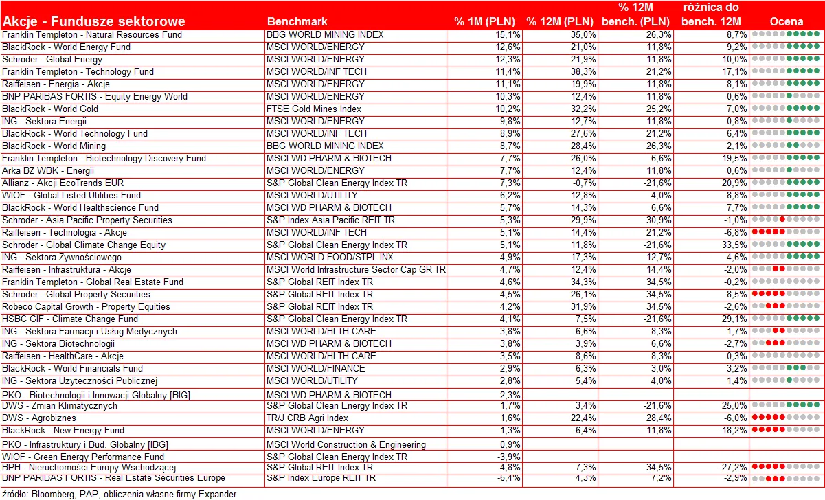 wyniki_fundusze_sektorowe_listopad_2010_r_296474.png
