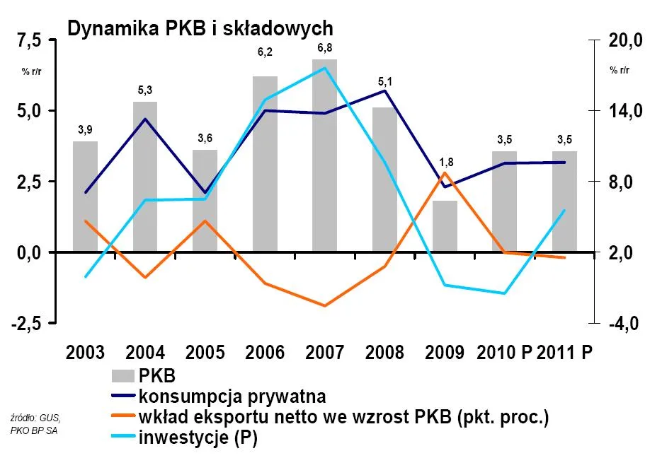 dynamika_pkb_w_polsce_w_latach_2003_2011_305165.jpg