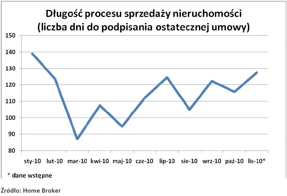 dlugosc_procesu_sprzedazy_nieruchomosci_307307.jpg