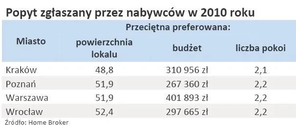 popyt_zgloszony_przez_nabywcow_w_2010_r_312421.jpg