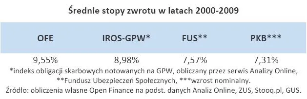 srednia_stopa_zwrotu_w_latach_2000_2009_315234.jpg