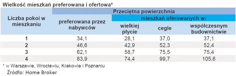 wielkosc_mieszkan_preferowana_w_ofercie_334294.jpg