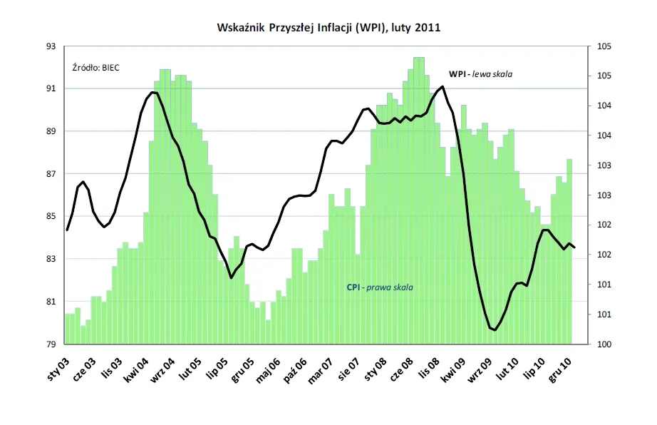 BIEC: Nie należy się spodziewać spadku inflacji 